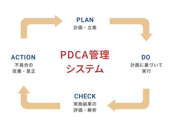 PDCA管理システム